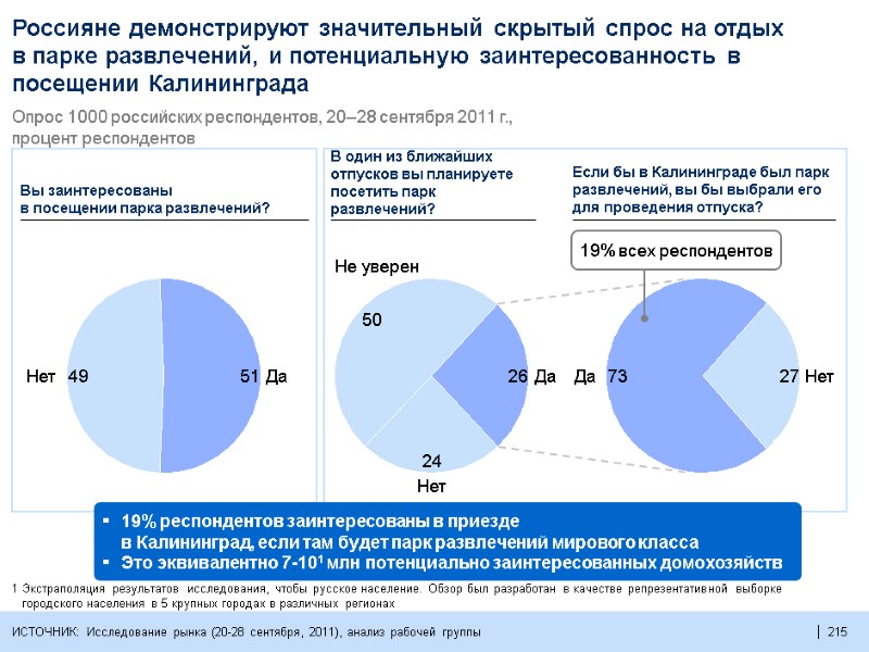 215  Россияне демонстрируют значительный скрытый спрос на отдых  в парке развлечений, и
